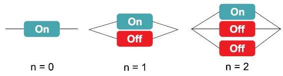  Модели холодного резервирования для n=0, 1 и 2