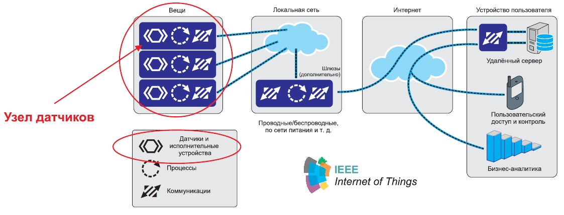 IEEE «Интернет вещей»