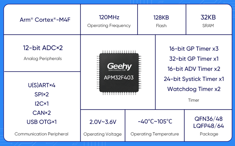 Серия экономичных микроконтроллеров APM32F403 от Geehy для маломощных и недорогих приложений